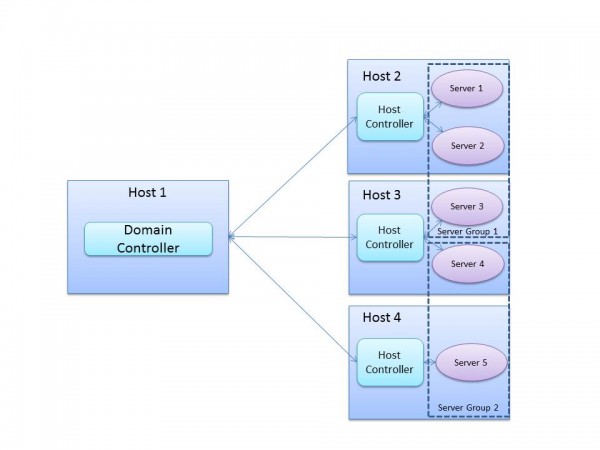 Domain Mode Logical View