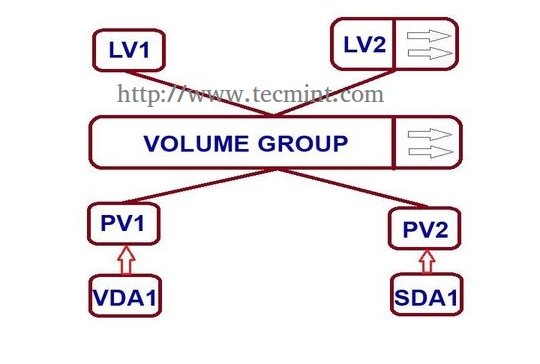 Extend/Reduce LVMs in Linux