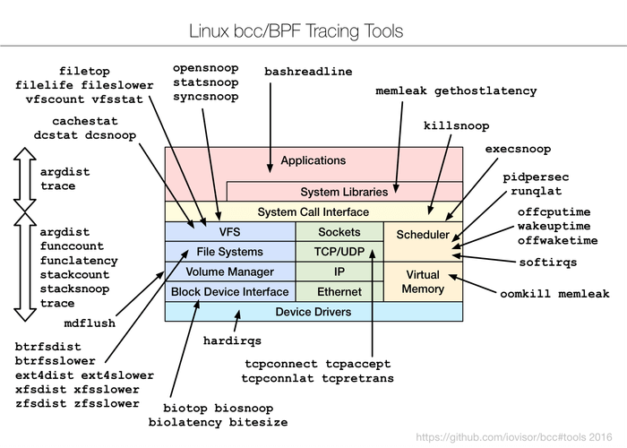 BCC/BPF – Dynamic Tracing Tools for Linux Performance Monitoring