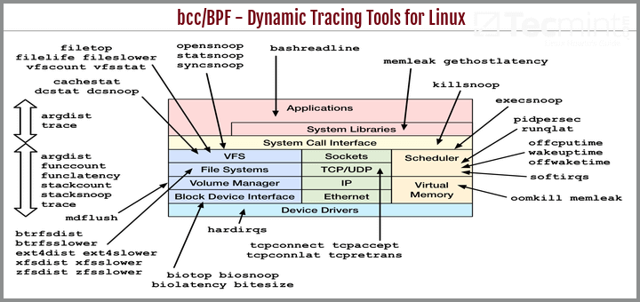 BCC – Dynamic Tracing Tools for Linux Performance Monitoring