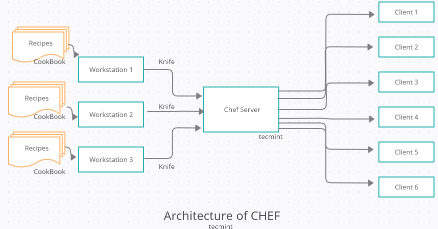 Chef Architecture