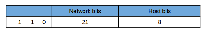 Class C Network