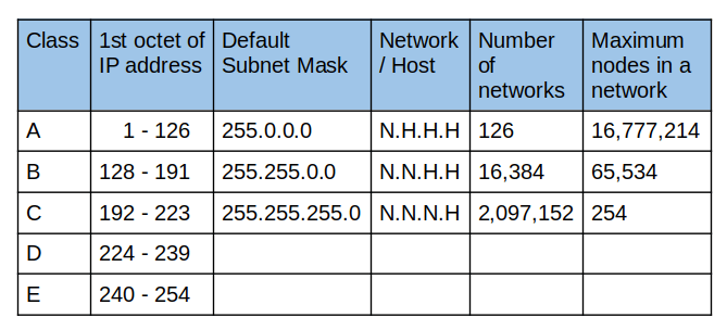 Classes of IP addresses