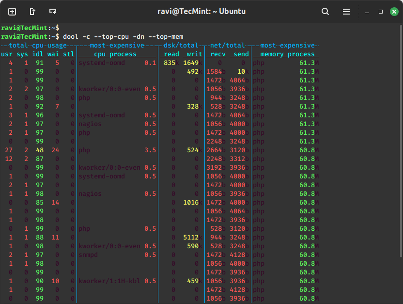 Dool – Monitor Processes by CPU and Memory Usage