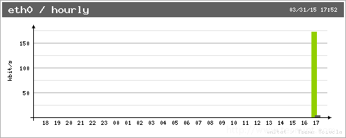 Hourly Network Report