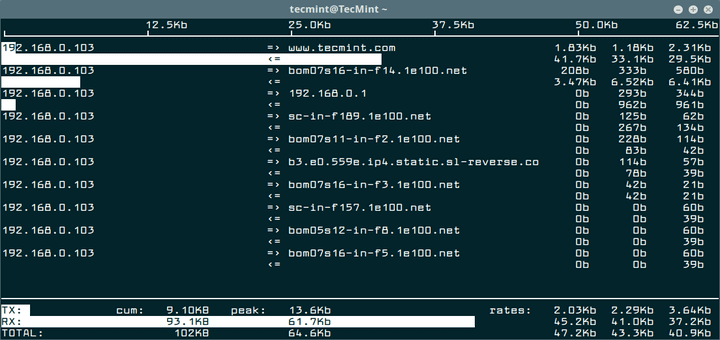 Iftop Linux Network Bandwidth Monitoring