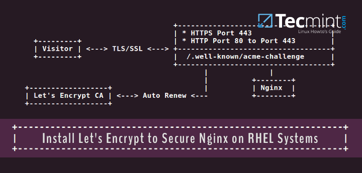 Setup HTTPS with Lets Encrypt to Secure Nginx on RHEL