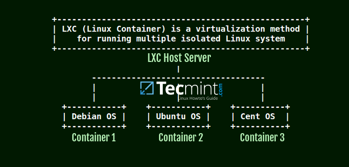 Install LXC Linux Container in CentOS