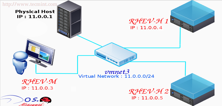 Install RedHat Virtualization