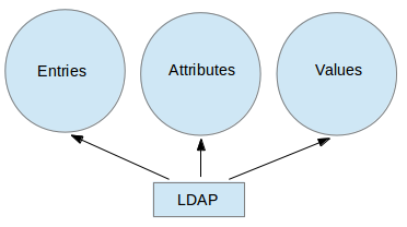 LDAP Diagram