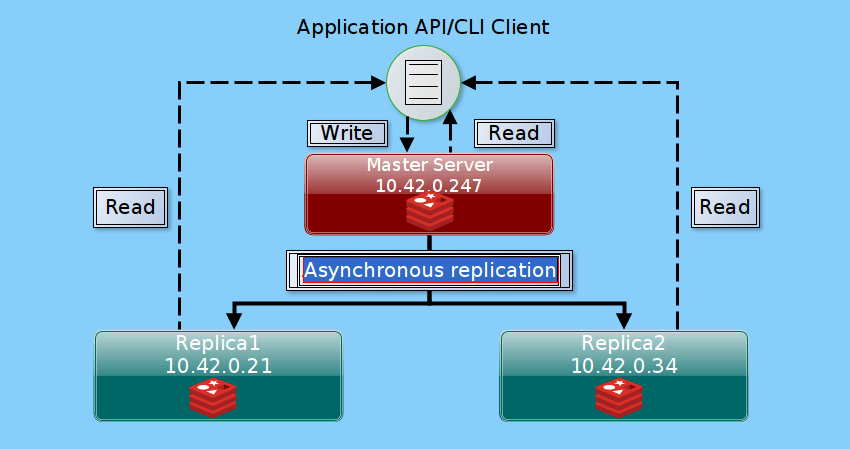 Logical Representation of Redis Replication Diagram