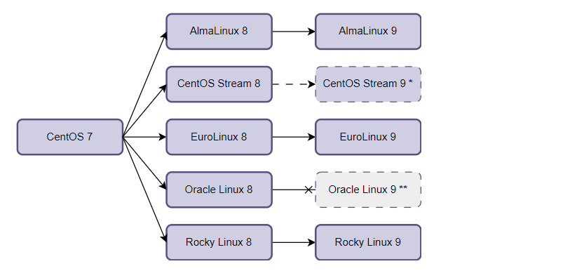 Migrate CentOS 7 to AlmaLinux 8