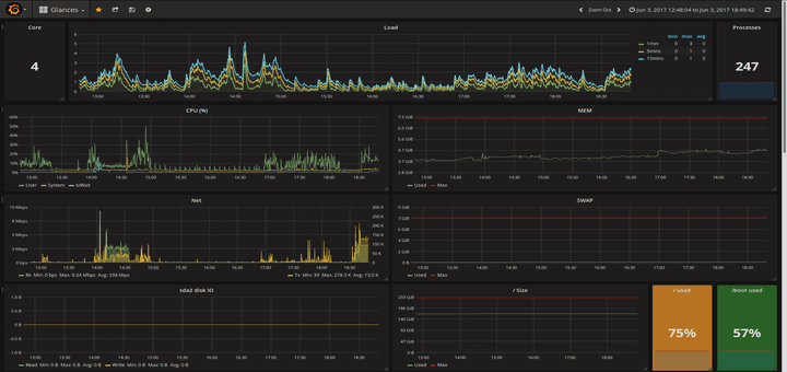 Monitor CentOS Using Grafana and Glances