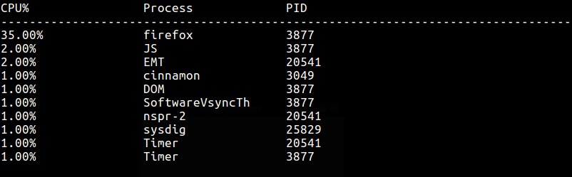 Monitor Processes by CPU Usage