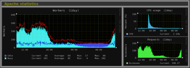 Apache Statistics