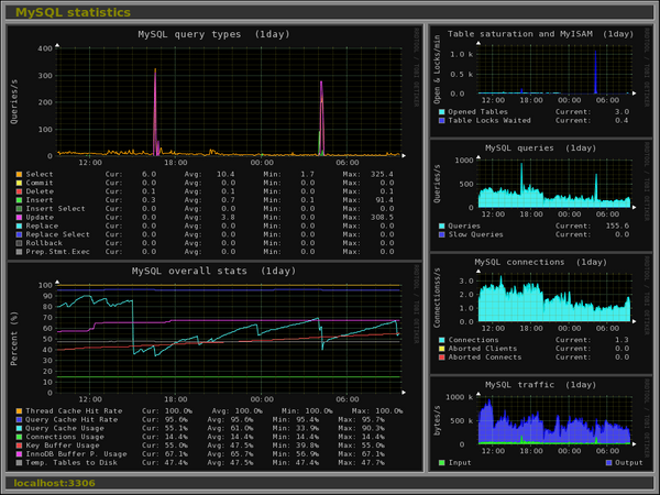 MySQL Statistics