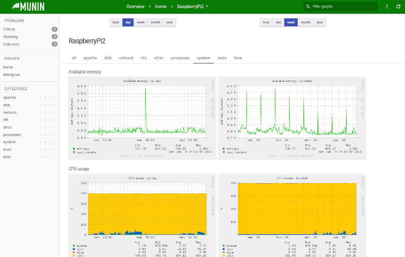 Munin Network Monitoring