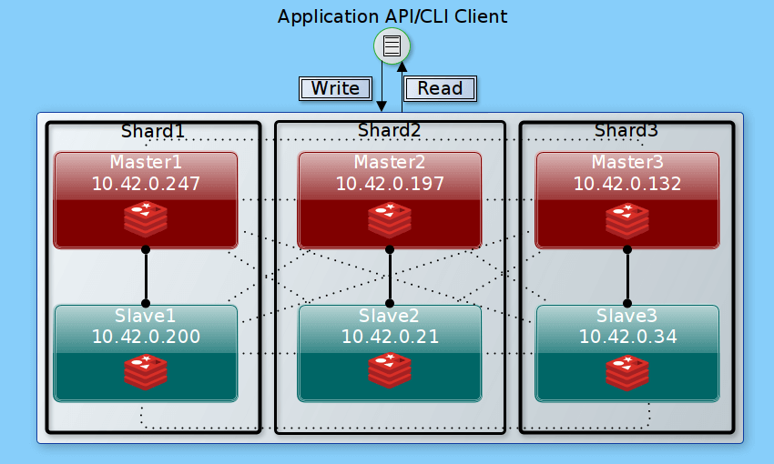 Redis Cluster Logical Diagram