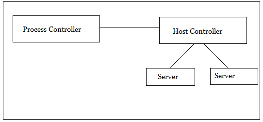 Relationship Between Different Processes