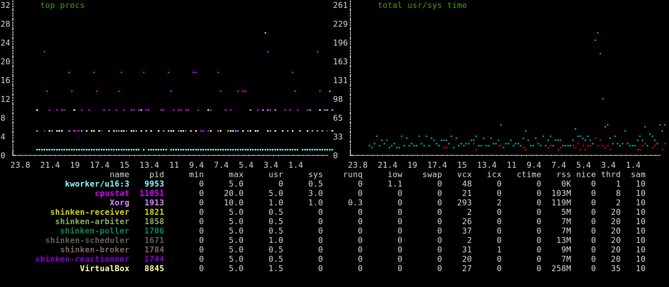 Running Process Usage of Root User