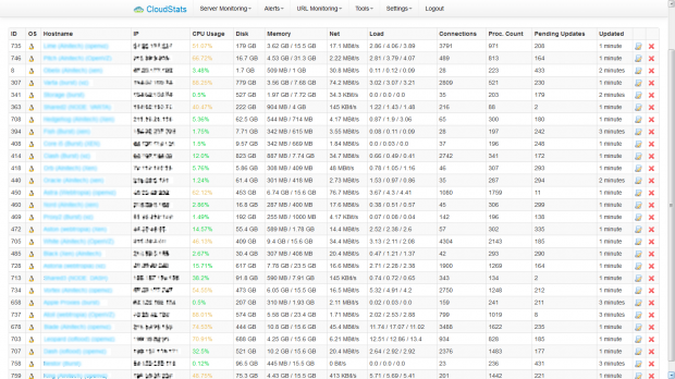 Servers Monitoring Overview