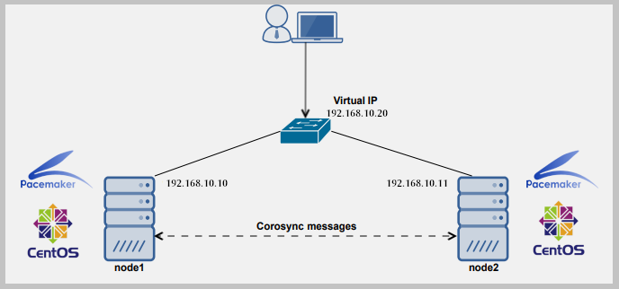 Setup High Availability Clustering in CentOS and Ubuntu