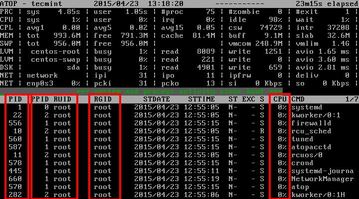 Shows UID PID Information