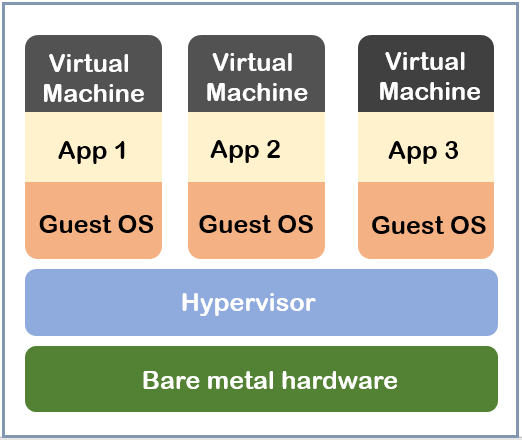 Type 1 Hypervisor