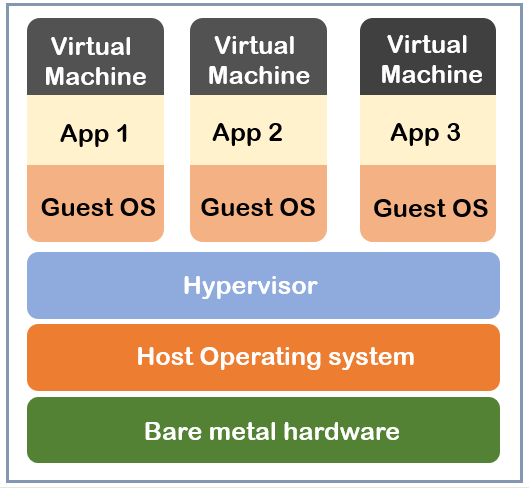 Type 2 Hypervisor